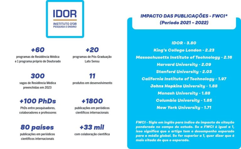 imagem de Diário de Pernambuco: IDOR coloca a ciência médica brasileira em destaque no mundo
